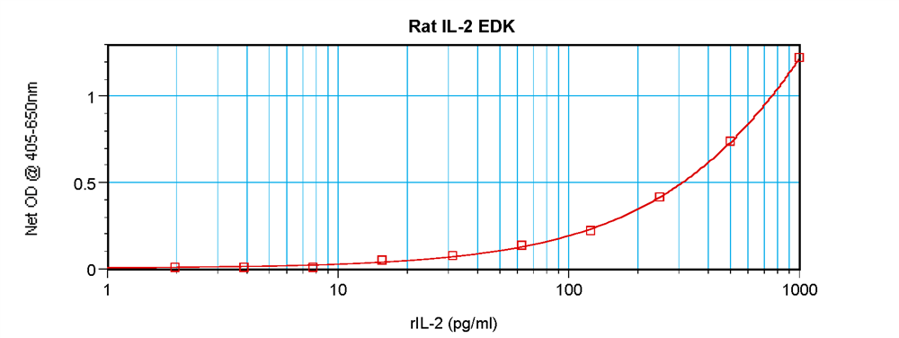 Rat IL-2 Standard ABTS ELISA Kit graph